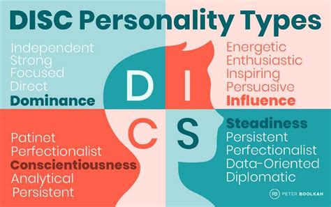 An Introduction to DISC Personality Model