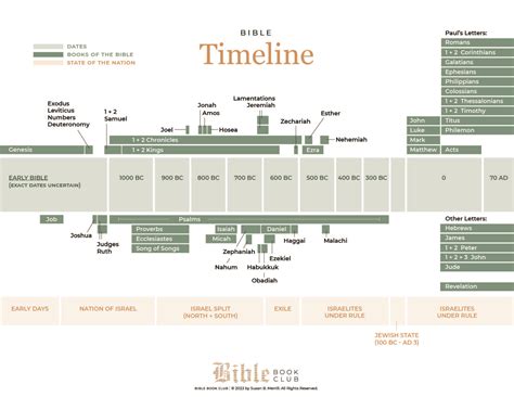 Bible Time Line