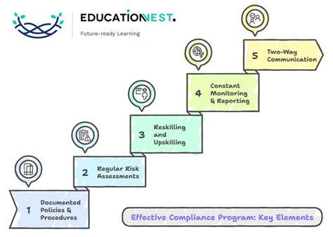 Building an Effective Compliance Program