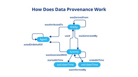 Complex Data and Queries: Provenance and Optimization
