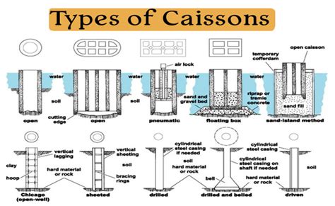 Concrete caisson well