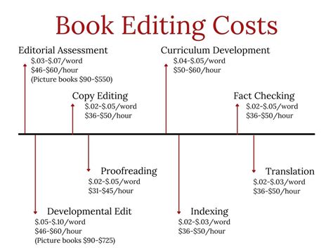 Editing costs