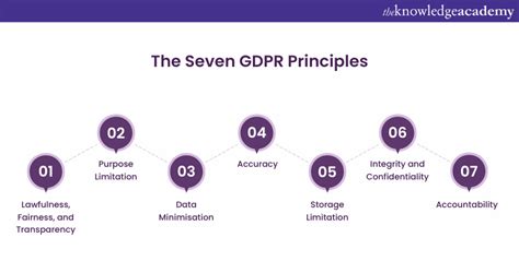 Essential GDPR Seven