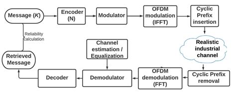 Evaluation of Channel Coding in OFDM