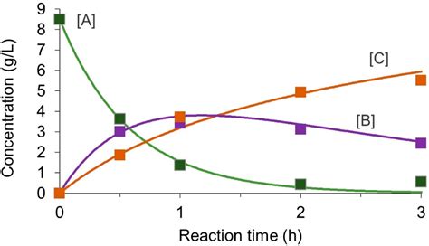 Fermentation Kinetics and Modelling
