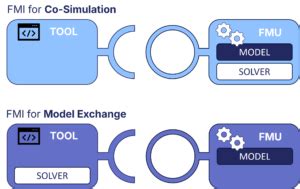 Flight Simulation Model Exchange: Volume 1