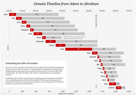 From Adam to Us Timeline Book