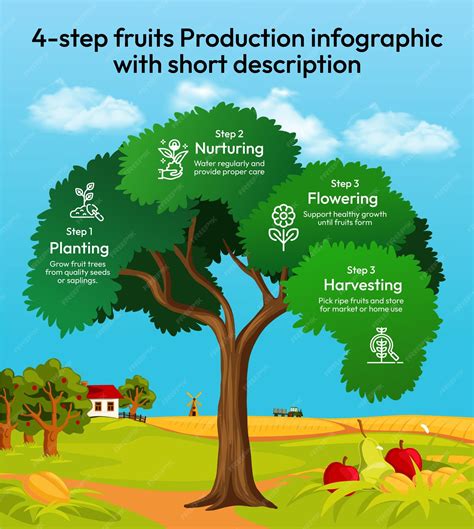 Fruit Production: Common Fruits Practically Explained.