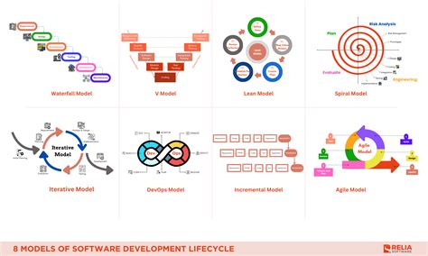 Geometric software model development