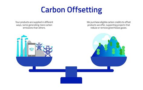 Global Overview of Carbon Offsetting Programs