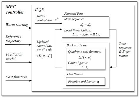 High Speed Propulsion Modeling and Control
