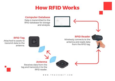 How Barcode and RFID Works
