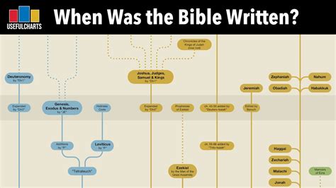How the Bible Is Written