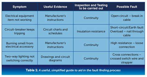 How to quickly find the electrical fault
