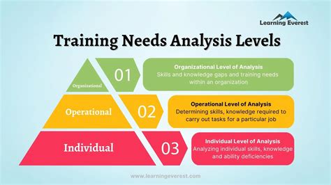 Identifying Training Needs