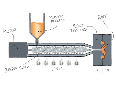 Introduction to the Plastic Injection Molding Process