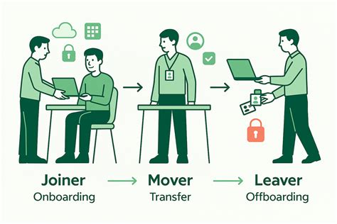 JML Process Explained for Beginners