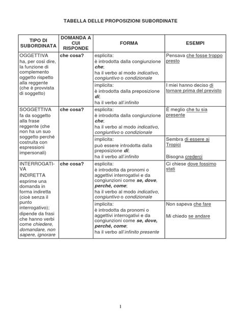 Le proposizioni subordinate