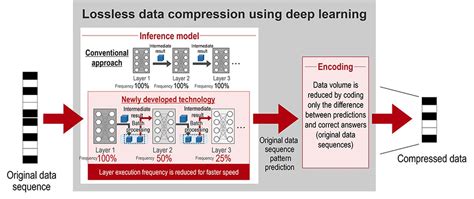 Lossless Data Compression of Packet Data Streams
