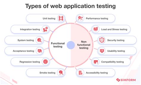 Methodology for Testing The Web Applications