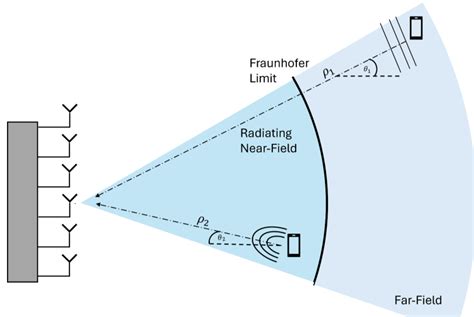 Near-Field Localization Response Methods