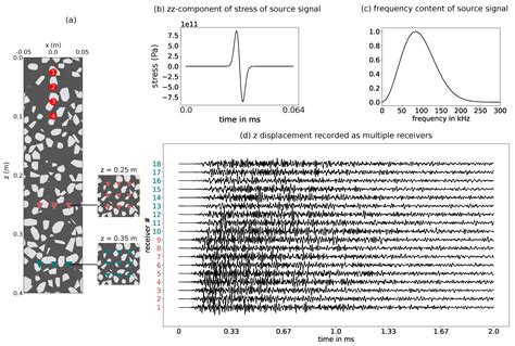 Numerical Simulation of Damage in Concrete