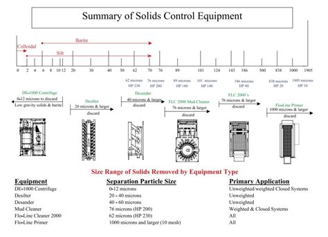 Oilfield Solids Control Systems Field Manual