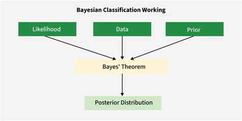 Optimal Bayesian Classification