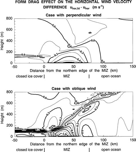 Parameterization of horizontal wind velocity Variability