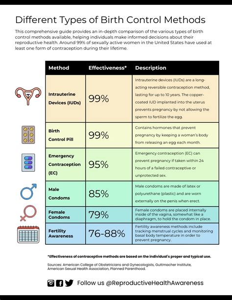 Practical birth-control methods,