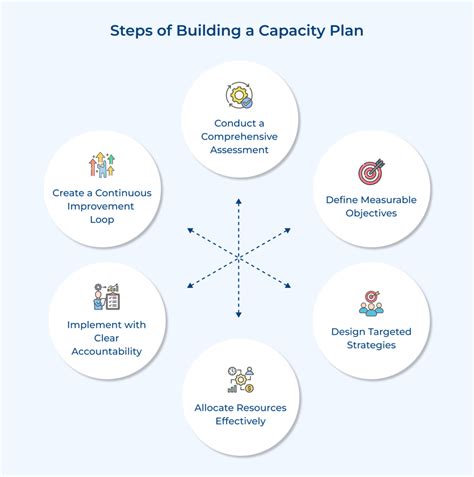 Project Development Plan Examples: Capacity Building