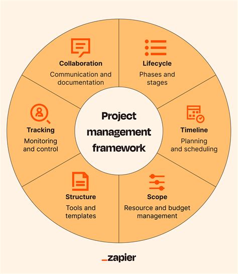 Project Management Framework