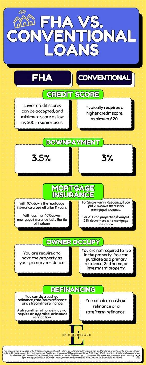 Question & Answers for FHA, Va & Conventional Loans