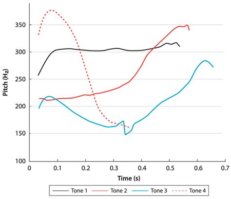 Science Of Tone Production