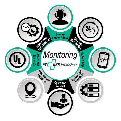 Security Protection and Monitoring System