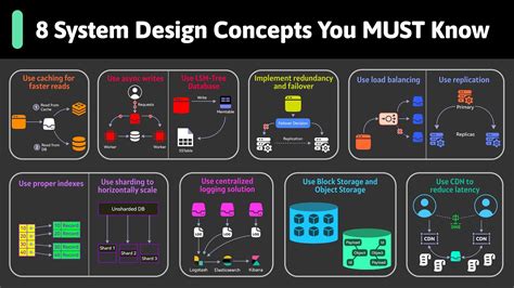 Smart Technology - System Design and Development