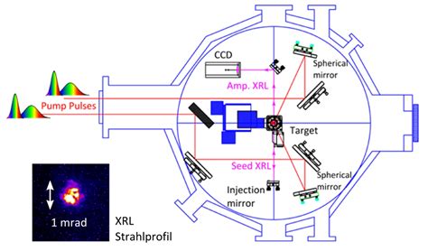 Soft X-Ray Laser Development