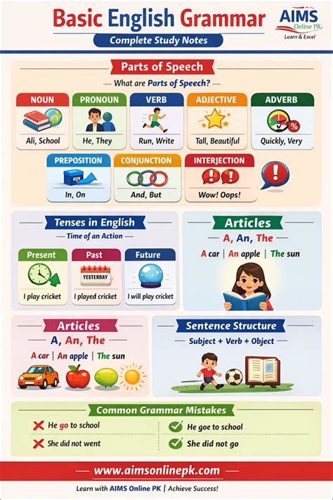 Spanish Basic Course: Cumulative Grammar Notes