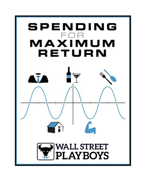 Spending For Maximum Return