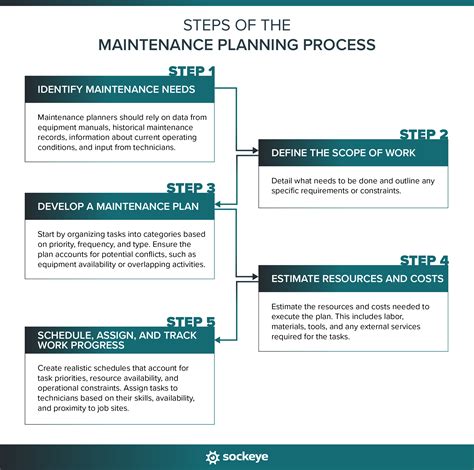 Surface ship maintenance planning Process
