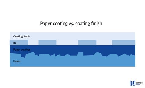 Technology of paper coating