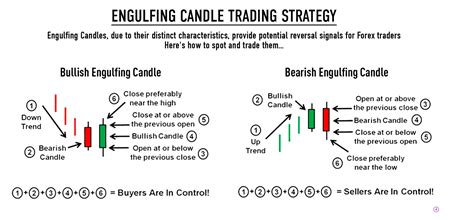 The Engulfing Candle Strategy!
