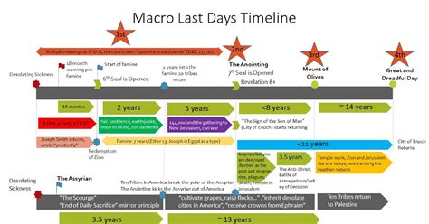 The Macro Last Day Timeline