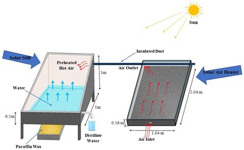 The Solar Still Connection