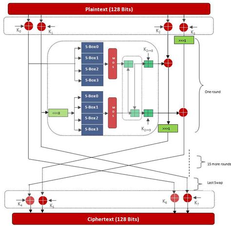 The Twofish Encryption Algorithm