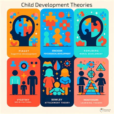 Theories of Development