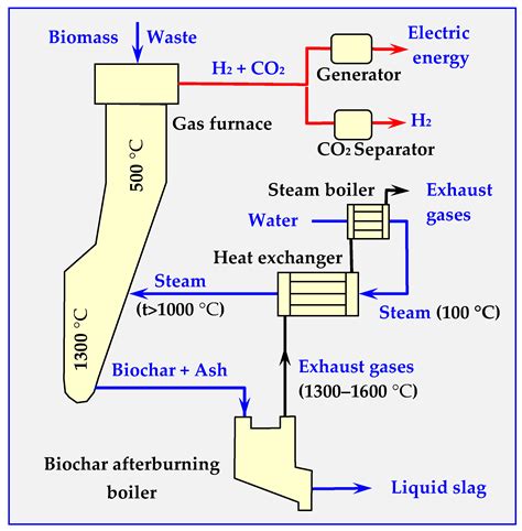 Thermal Biomass Conversion