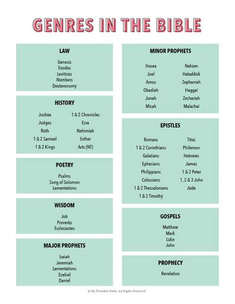Understanding Bible Genres
