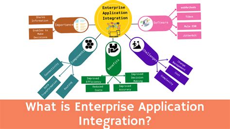 Understanding Eai: Enterprise Application Integration
