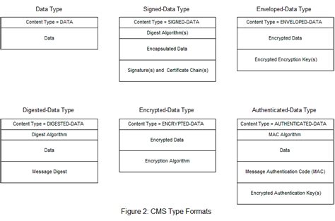 XML Cryptographic Message Syntax (XCMS)